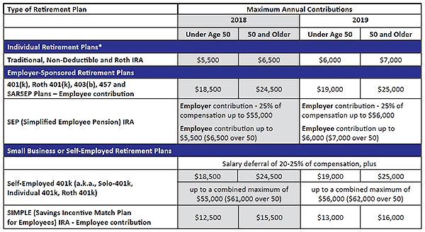 2018-2019 retirement plan contribution limits