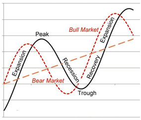 business cyle combined with market cycle