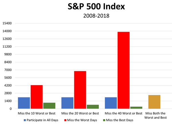 What if you miss both the BEST and WORST days of the market